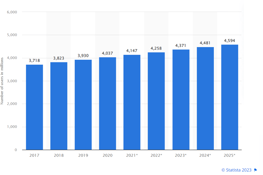 Emails envoyés quotidiennement (c) Statista